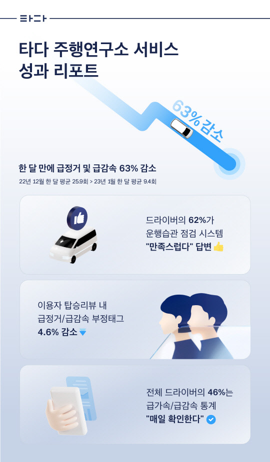 타다의 주행연구소 서비스 성과 리포트. 타다 제공